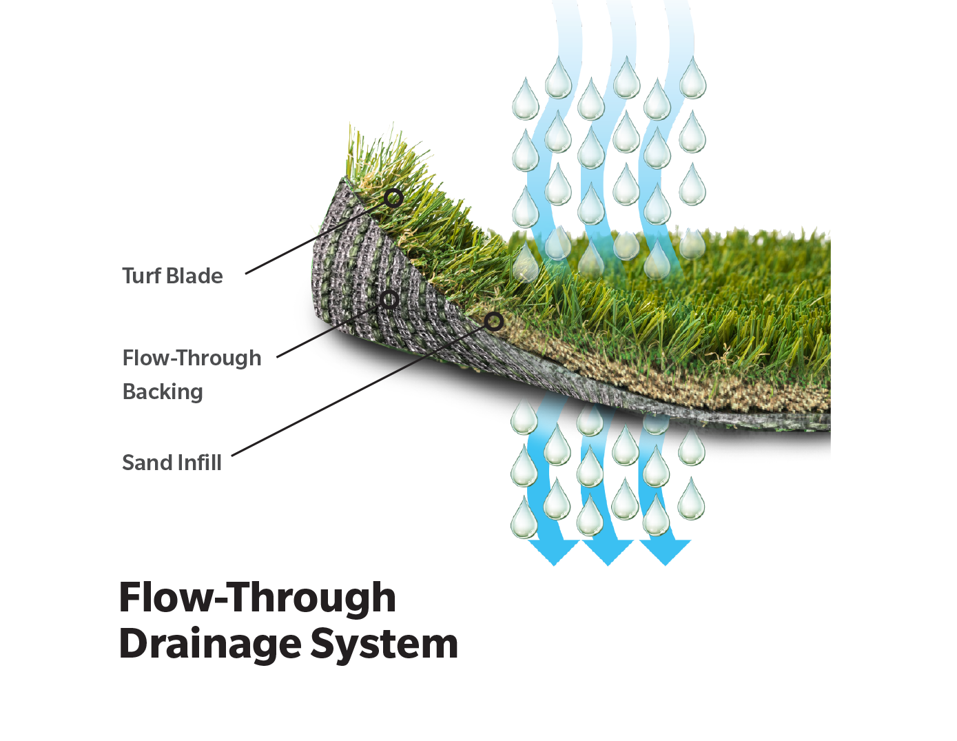 K9 Sand Flow-Through Drainage System